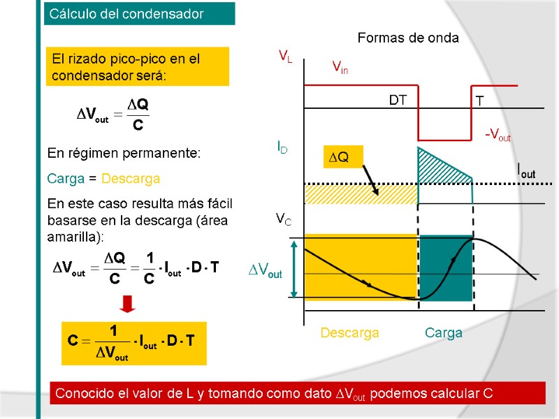 Cálculo del condensador -Vout Vin Carga Descarga VL ID VC Vout T DT El